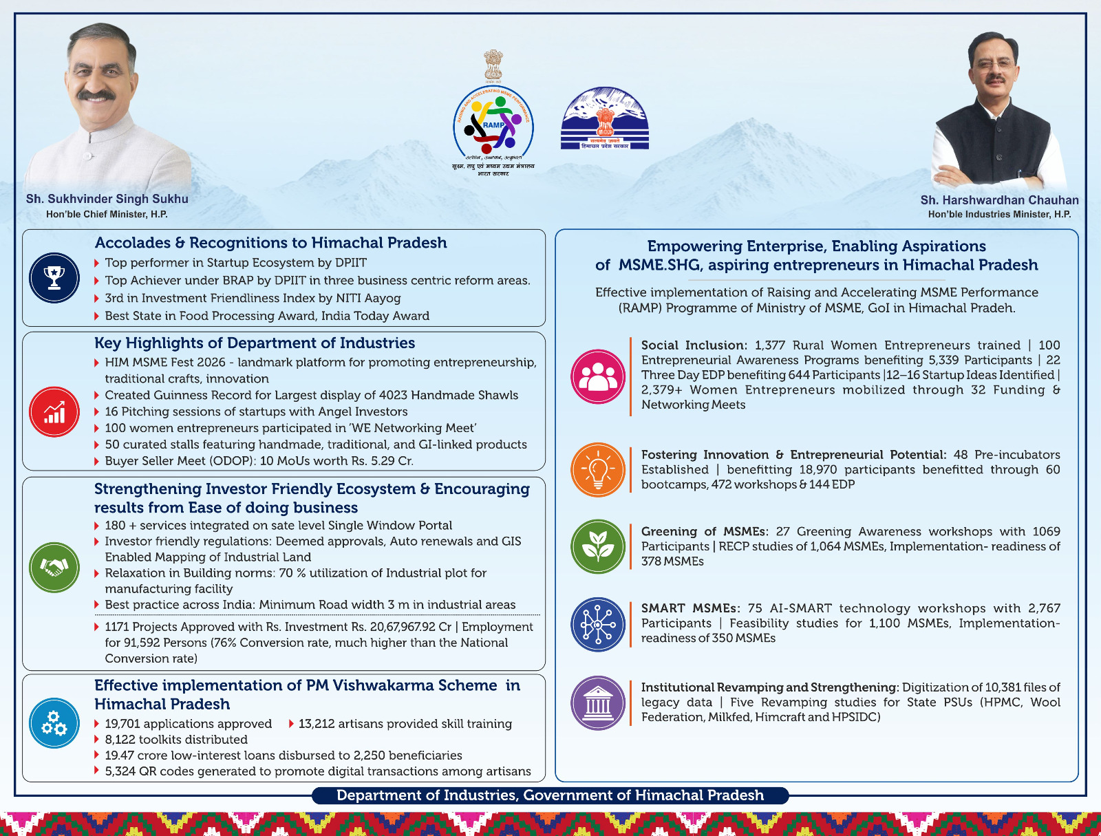 Himachal Govt